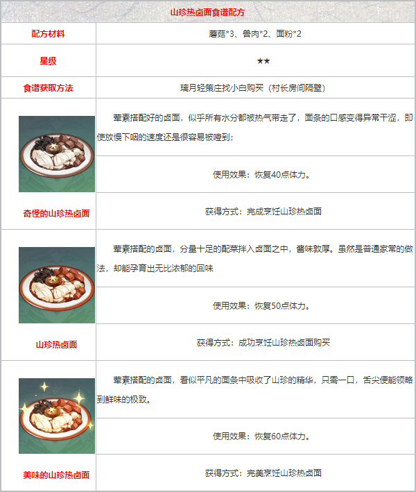 《原神》山珍热卤面配方获取方法一览