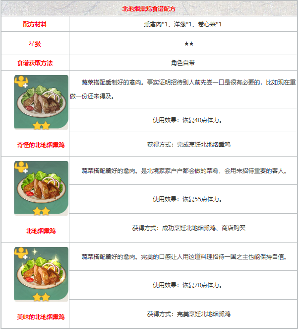《原神》北地烟熏鸡配方获取方法一览