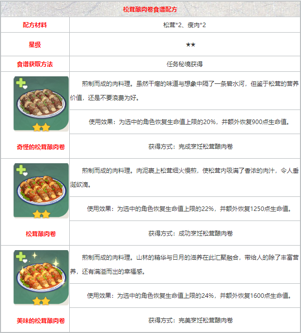《原神》松茸酿肉卷配方获取方法一览