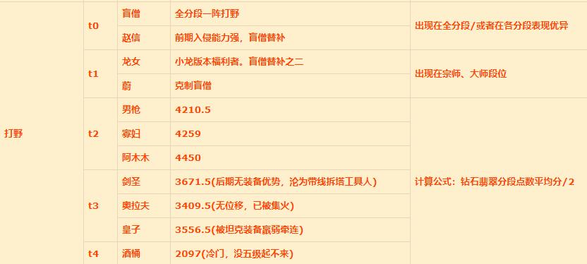 《英雄联盟》手游1.1版本打野英雄排名介绍