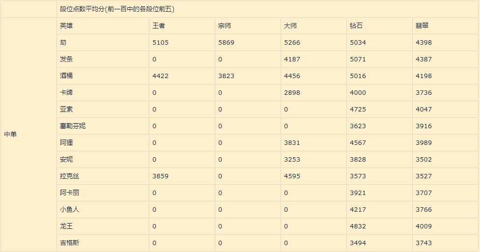 《英雄联盟》手游1.1版本中单英雄排名介绍