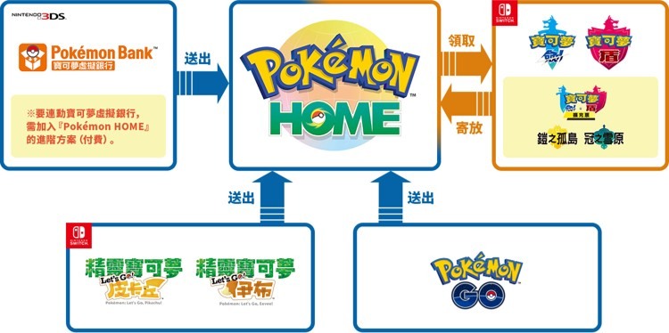 《Pokémon HOME》将于6 月进行更新全新追加功能介绍