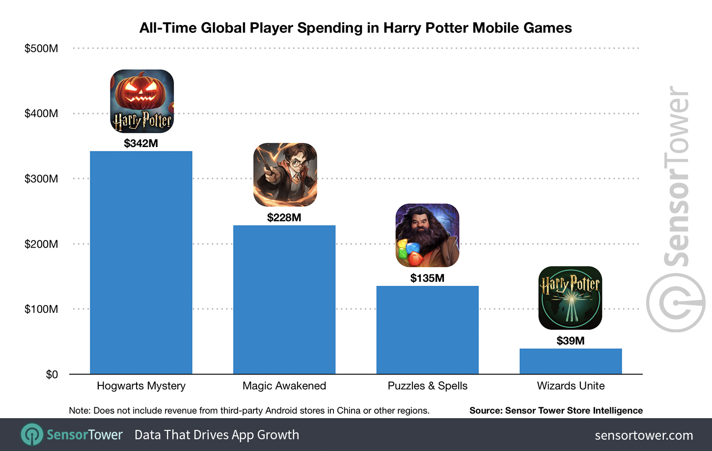 Sensor Tower 调查数据《哈利波特：魔法觉醒》上市至今营收突破2亿美元