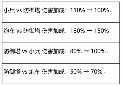 《王者荣耀》峡谷兵线调整内容介绍