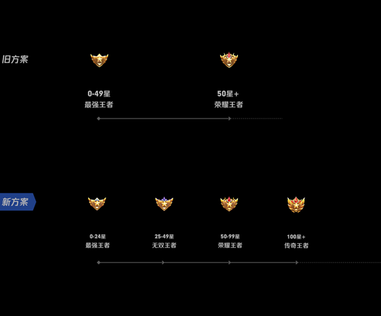 《王者荣耀》S26赛季新增段位介绍