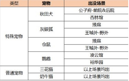 《凌云诺》宠物捕捉地点位置汇总介绍