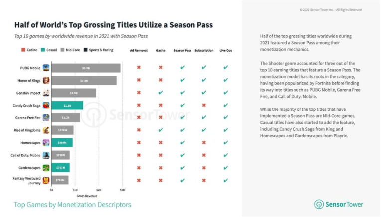Sensor Tower 报告显示《原神》《PUBG Mobile》为2021 年变现能力最佳的游戏