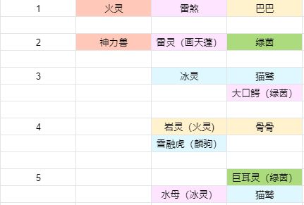 《冒险与精灵》前期精灵选择推荐介绍