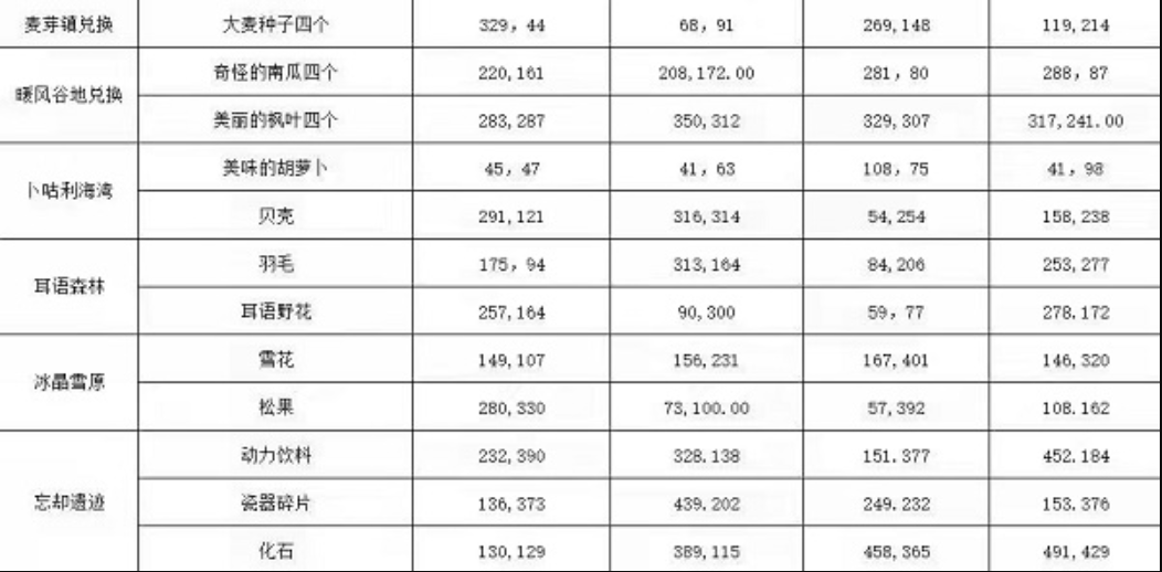 《龙之国物语》各地图兑换材料地点介绍