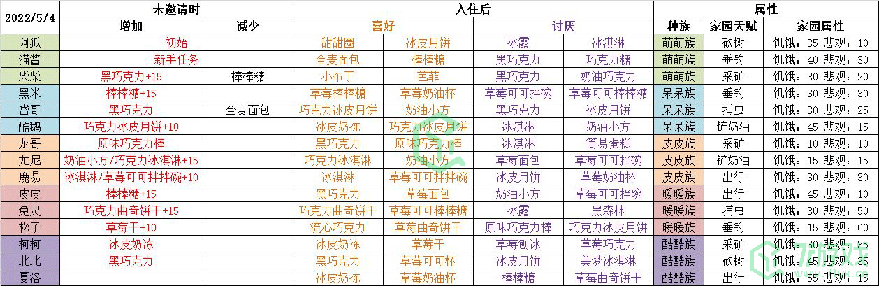 《晚安森林》小咕咚喜好汇总介绍