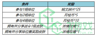 《王者荣耀》S29赛季更新内容介绍