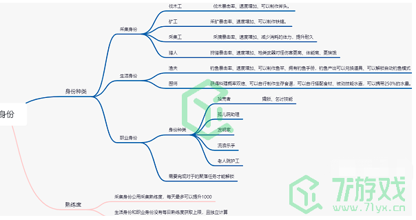 《黎明觉醒》2023身份选择分享