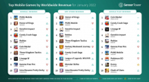Sensor Tower 公布1 月全球手游营收排行《PUBG M》《王者荣耀》《原神》居前三