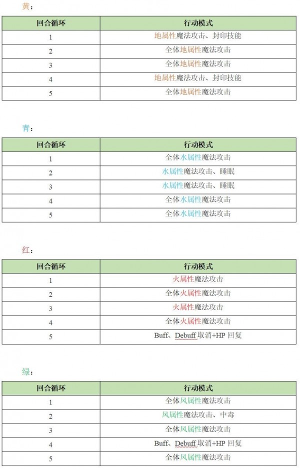 《另一个伊甸》异境巴尔沃基地区第三层怪物打法一览
